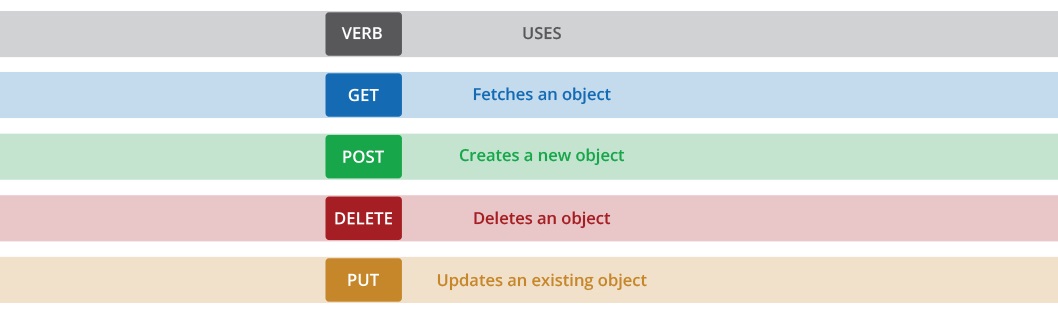 API uses